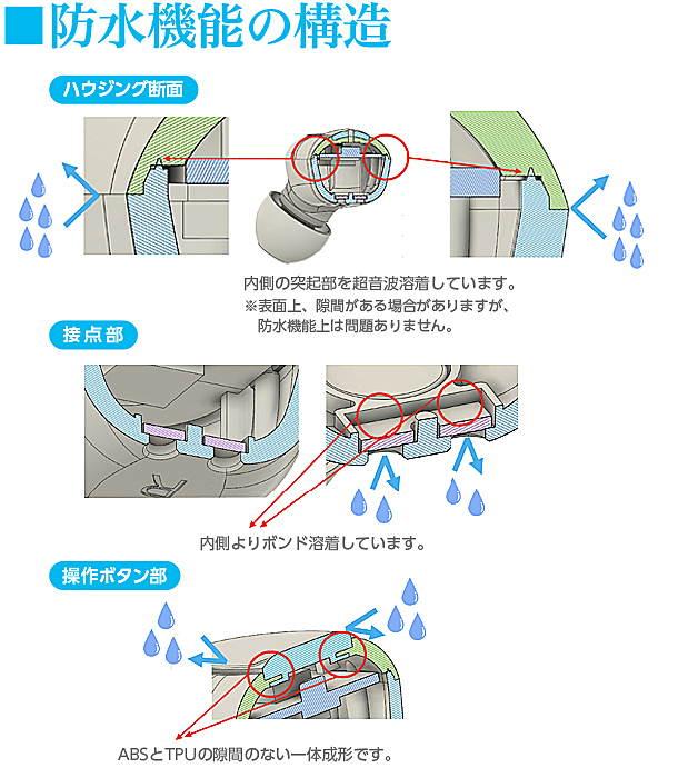 防水機能の構造　ハウジング断面：内側の突起部を超音波溶着しています。※表面上、隙間がある場合がありますが、防水機能上は問題ありません。　接点部：内側よりボンド溶着しています。　操作ボタン部：ABSとTPUの隙間のない一体成形です。